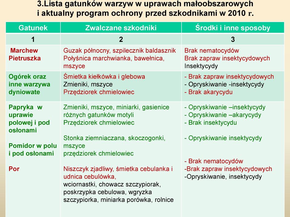 kiełkówka i glebowa Zmieniki, mszyce Przędziorek chmielowiec Brak nematocydów Brak zapraw insektycydowych Insektycydy - Brak zapraw insektycydowych - Opryskiwanie -insektycydy - Brak akarycydu