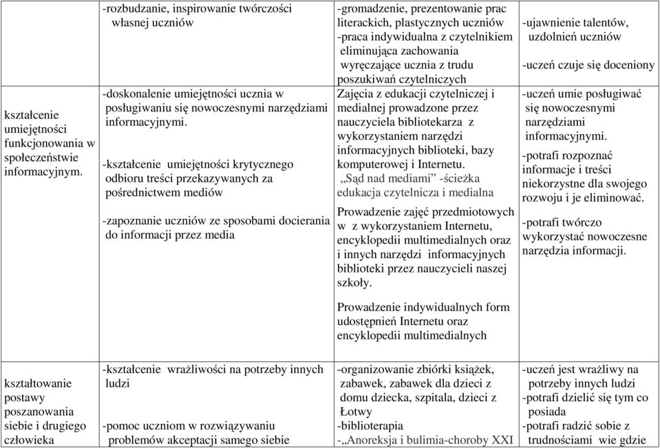 -kształcenie umiejętności krytycznego odbioru treści przekazywanych za pośrednictwem mediów -zapoznanie uczniów ze sposobami docierania do informacji przez media -gromadzenie, prezentowanie prac