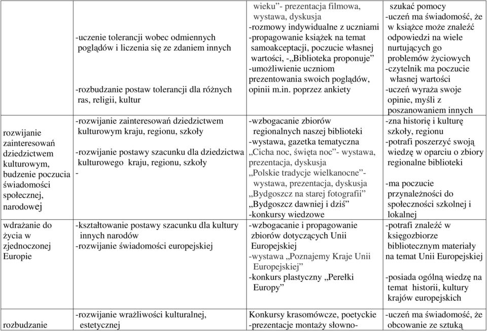szacunku dla dziedzictwa kulturowego kraju, regionu, szkoły - -kształtowanie postawy szacunku dla kultury innych narodów -rozwijanie świadomości europejskiej -rozwijanie wrażliwości kulturalnej,
