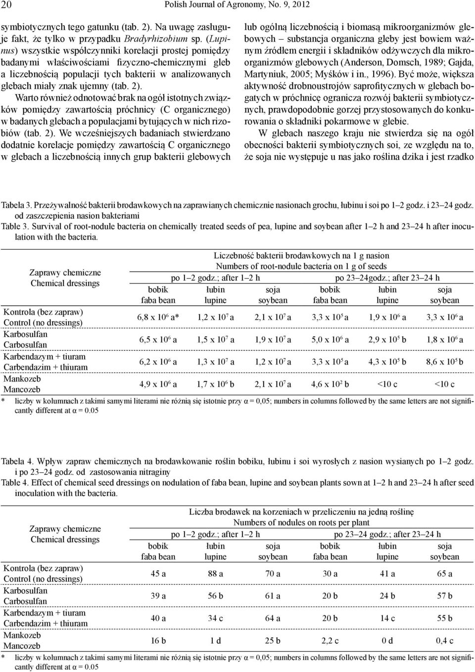 2). Warto również odnotować brak na ogół istotnych związków pomiędzy zawartością próchnicy (C organicznego) w badanych glebach a populacjami bytujących w nich rizobiów (tab. 2).