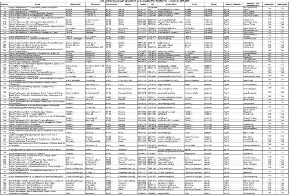 pl Mikołów mikołowski Rybnik Benisz Teresa 709 Szkoła Podstawowa nr 5 im. Gustawa Morcinka w Mikołowie Mikołów Katowicka 24 43-190 Mikołów 322262468 322265283 sp5mikolow@poczta.onet.