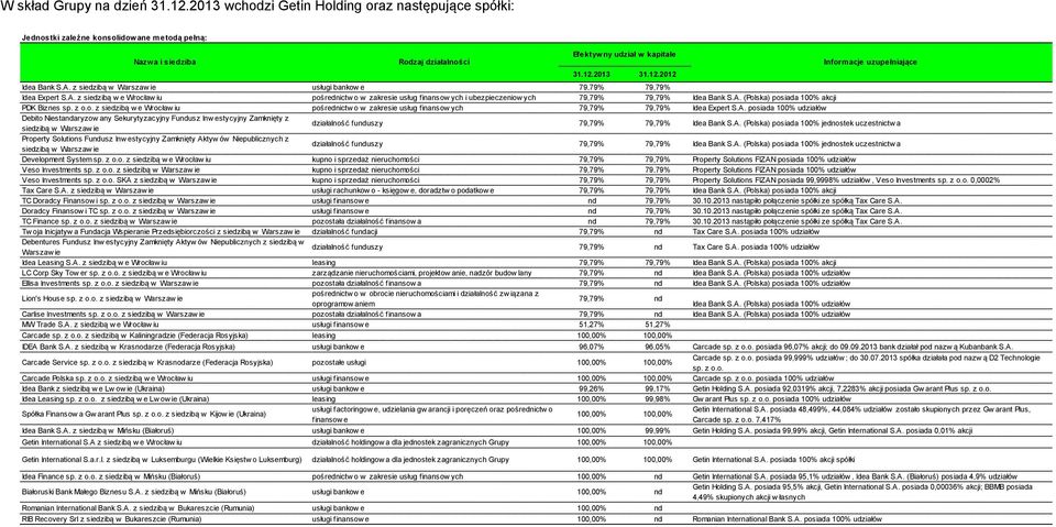 z o.o. z siedzibą w e Wrocław iu pośrednictw o w zakresie usług finansow ych 79,79% 79,79% Idea Expert S.A.