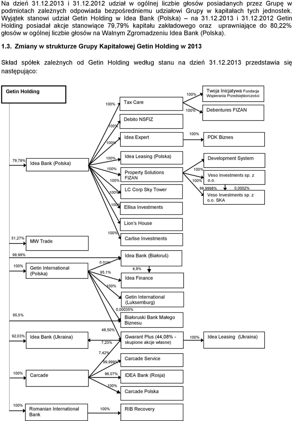 2013 i 31.12.2012 Getin Holding posiadał akcje stanowiące 79,79% kapitału zakładowego oraz uprawniające do 80,22% głosów w ogólnej liczbie głosów na Walnym Zgromadzeniu Idea Bank (Polska). 1.3. Zmiany w strukturze Grupy Kapitałowej Getin Holding w 2013 Skład spółek zależnych od Getin Holding według stanu na dzień 31.