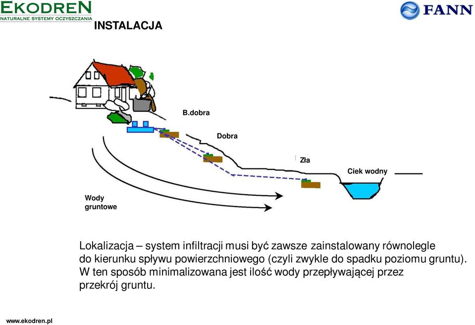 infiltracji musi być zawsze zainstalowany równolegle do kierunku