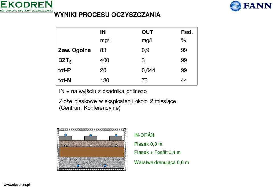 wyjściu z osadnika gnilnego Złoże piaskowe w eksploatacji około 2 miesiące