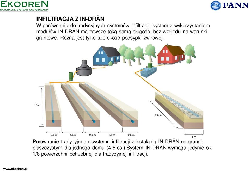 Różna jest tylko szerokość podsypki żwirowej.