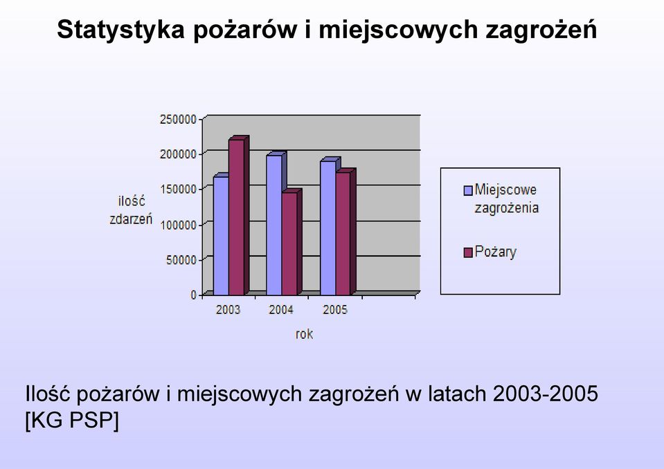 pożarów i miejscowych