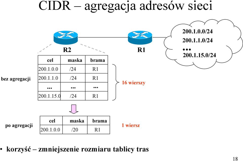 0 /24 R1 R1 16 wierszy 200.1.0.0/24 200.1.1.0/24... 200.1.15.