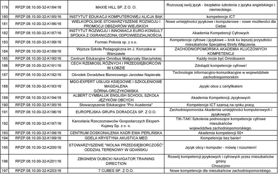 08.10.00-32-K188/16 Formac Polonia sp. z o.o. Kompetencje cyfrowe i językowe krok ku lepszej przyszłości mieszkańców Specjalnej Strefy Włączenia. 184 RPZP.08.10.00-32-K189/16 Wyższa Szkoła Pedagogiczna im J.