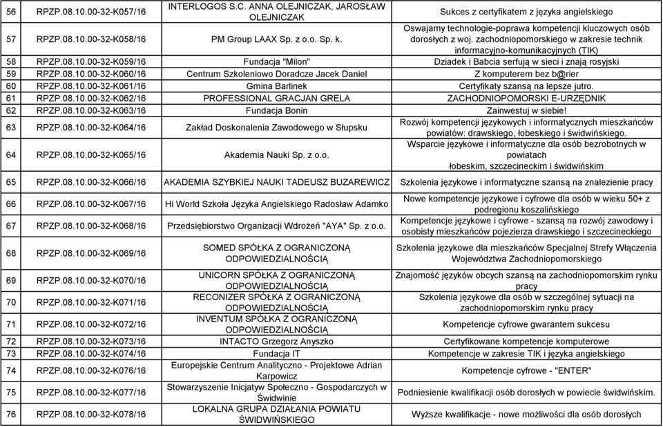 zachodniopomorskiego w zakresie technik informacyjno-komunikacyjnych (TIK) 58 RPZP.08.10.00-32-K059/16 Fundacja "Milon" Dziadek i Babcia serfują w sieci i znają rosyjski 59 RPZP.08.10.00-32-K060/16 Centrum Szkoleniowo Doradcze Jacek Daniel Z komputerem bez b@rier 60 RPZP.