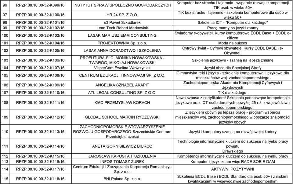 Kursy komputerowe ECDL Base + ECDL e- citizen 101 RPZP.08.10.00-32-K104/16 PROJEKTOWNIA Sp. z o.o. Moda na sukces 102 RPZP.08.10.00-32-K105/16 LASAK ANNA DORADZTWO I SZKOLENIA Cyfrowy świat - Cyfrowi obywatele.