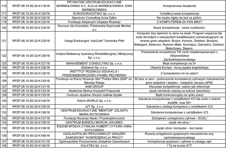 c 121 RPZP.08.10.00-32-K125/16 Usługi Edukacyjne "educafe" Dominika Pfeif 122 RPZP.08.10.00-32-K126/16 Instytut Badawczy Aparatury Rehabilitacyjnej i Medycznej Sp. z o.o. Nowe kompetencje - nowe możliwości.