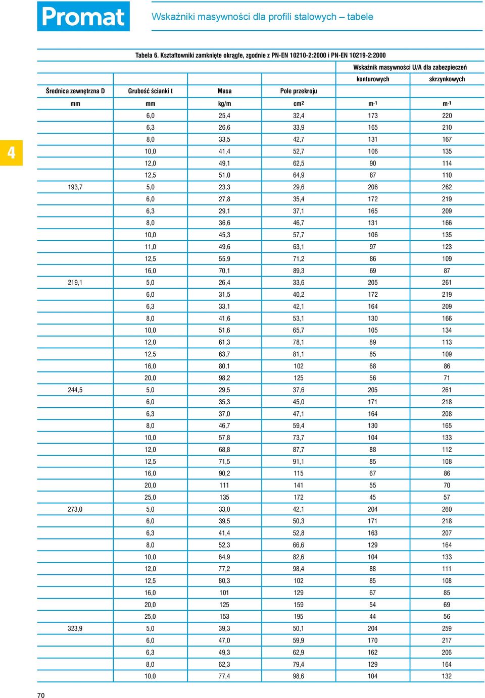 skrzynkowych mm mm kg/m cm 2 m -1 m -1 6,0 25, 32, 173 220 6,3 26,6 33,9 165 210 8,0 33,5 2,7 131 167 10,0 1, 52,7 106 135 12,0 9,1 62,5 90 11 12,5 51,0 6,9 87 110 193,7 5,0 23,3 29,6 206 262 6,0