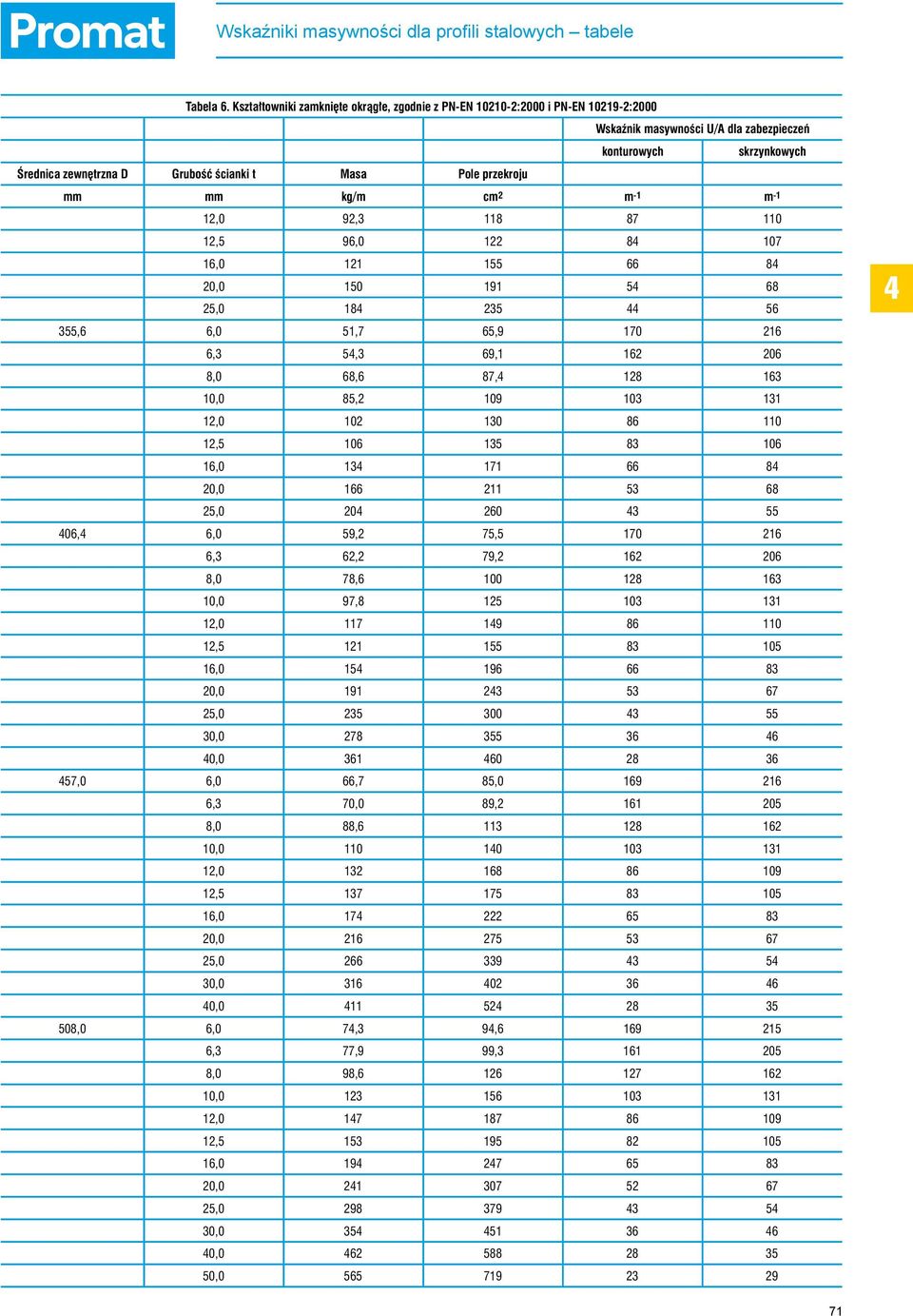 skrzynkowych mm mm kg/m cm 2 m -1 m -1 12,0 92,3 118 87 110 12,5 96,0 122 8 107 16,0 121 155 66 8 20,0 150 191 5 68 25,0 18 235 56 355,6 6,0 51,7 65,9 170 216 6,3 5,3 69,1 162 206 8,0 68,6 87, 128