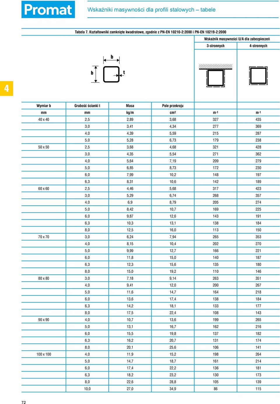 mm kg/m cm 2 m -1 m -1 0 x 0 2,5 2,89 3,68 327 35 3,0 3,1,3 277 369,0,39 5,59 215 287 5,0 5,28 6,73 179 238 50 x 50 2,5 3,68,68 321 28 3,0,35 5,5 271 362,0 5,6 7,19 209 279 5,0 6,85 8,73 172 230 6,0