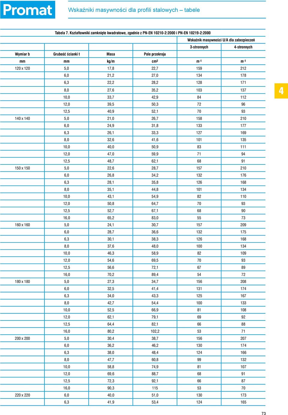 mm kg/m cm 2 m -1 m -1 120 x 120 5,0 17,8 22,7 159 212 6,0 21,2 27,0 13 178 6,3 22,2 28,2 128 171 8,0 27,6 35,2 103 137 10,0 33,7 2,9 8 112 12,0 39,5 50,3 72 96 12,5 0,9 52,1 70 93 10 x 10 5,0 21,0