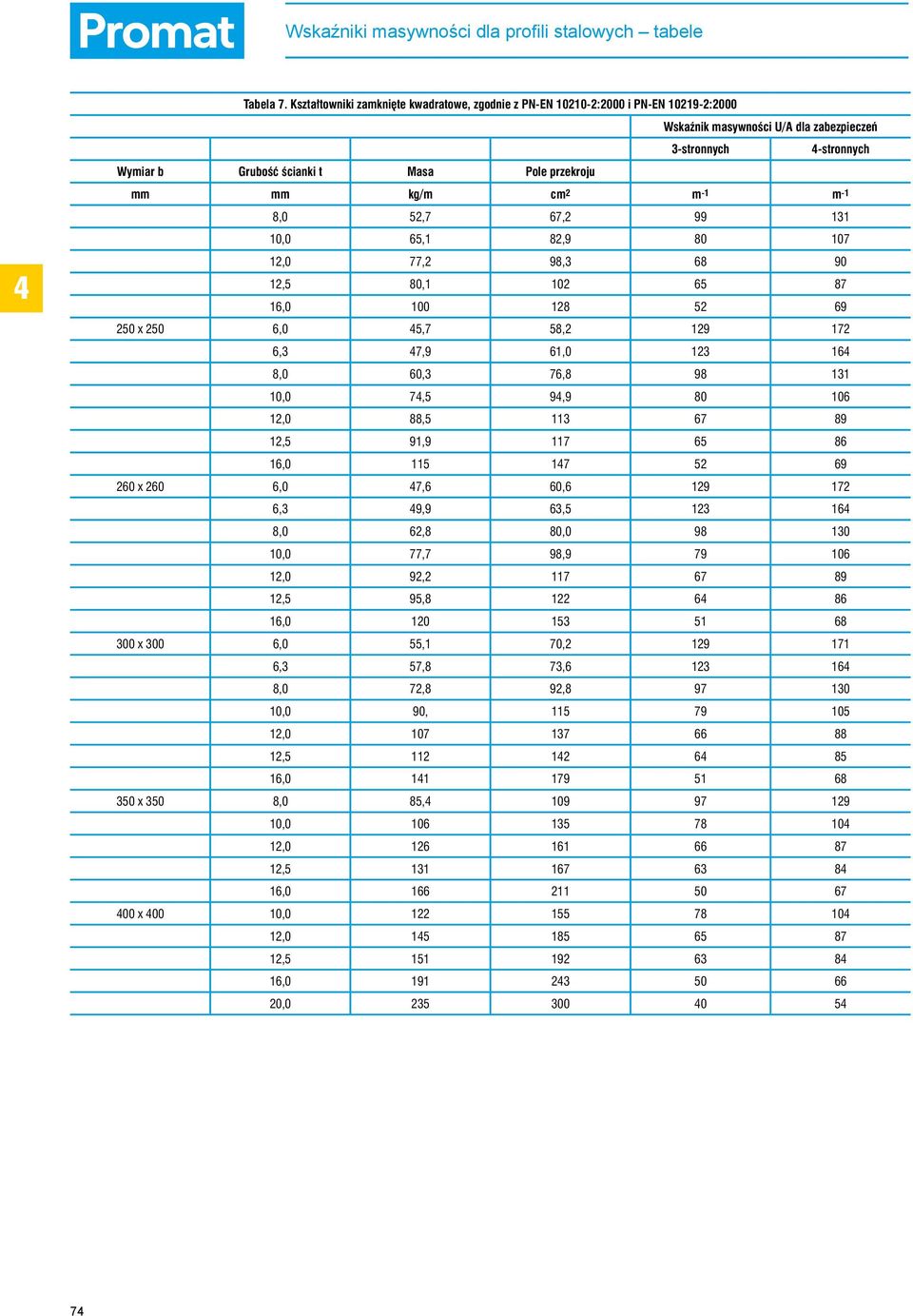 mm kg/m cm 2 m -1 m -1 8,0 52,7 67,2 99 131 10,0 65,1 82,9 80 107 12,0 77,2 98,3 68 90 12,5 80,1 102 65 87 16,0 100 128 52 69 250 x 250 6,0 5,7 58,2 129 172 6,3 7,9 61,0 123 16 8,0 60,3 76,8 98 131