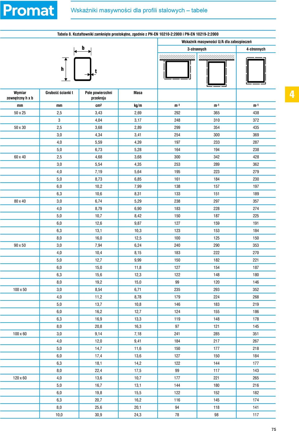 powierzchni przekroju Masa mm mm cm 2 kg/m m -1 m -1 m -1 50 x 25 2,5 3,3 2,69 292 365 38 3,0 3,17 28 310 372 50 x 30 2,5 3,68 2,89 299 35 35 3,0,3 3,1 25 300 369,0 5,59,39 197 233 287 5,0 6,73 5,28