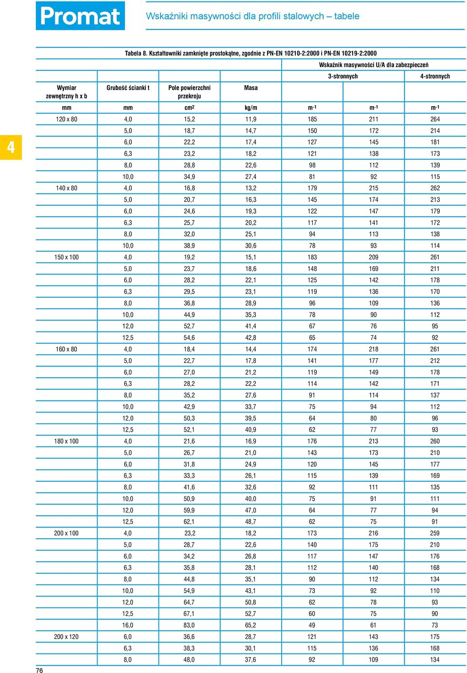 powierzchni przekroju Masa 76 mm mm cm 2 kg/m m -1 m -1 m -1 120 x 80,0 15,2 11,9 185 211 26 5,0 18,7 1,7 150 172 21 6,0 22,2 17, 127 15 181 6,3 23,2 18,2 121 138 173 8,0 28,8 22,6 98 112 139 10,0