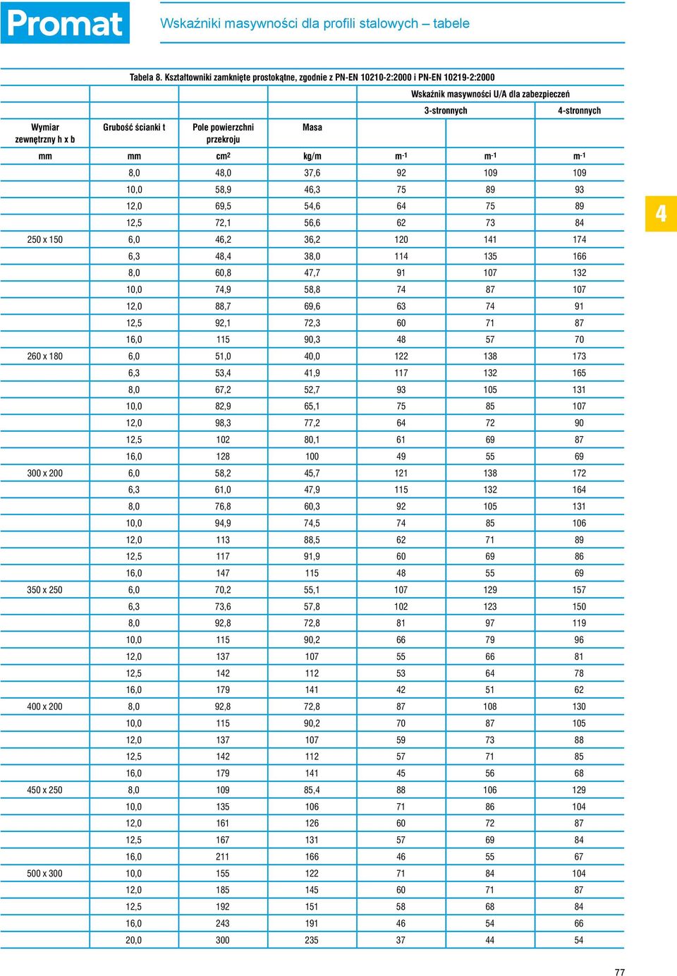 powierzchni przekroju Masa mm mm cm 2 kg/m m -1 m -1 m -1 8,0 8,0 37,6 92 109 109 10,0 58,9 6,3 75 89 93 12,0 69,5 5,6 6 75 89 12,5 72,1 56,6 62 73 8 250 x 150 6,0 6,2 36,2 120 11 17 6,3 8, 38,0 11
