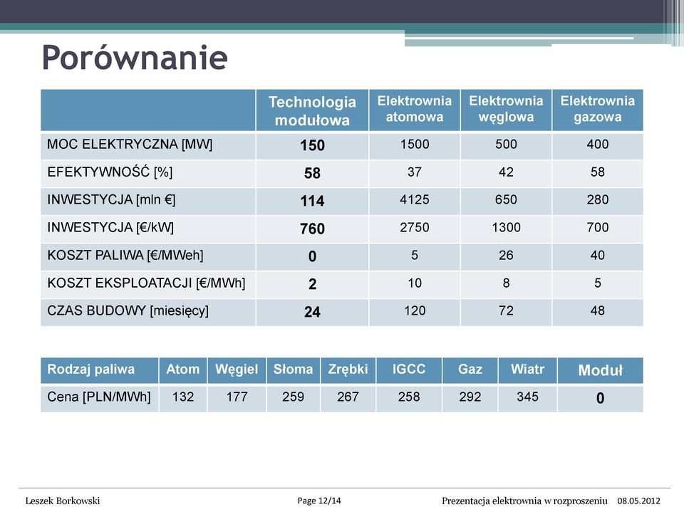 40 KOSZT EKSPLOATACJI [ /MWh] 2 10 8 5 CZAS BUDOWY [miesięcy] 24 120 72 48 Rodzaj paliwa Atom Węgiel Słoma Zrębki IGCC Gaz Wiatr