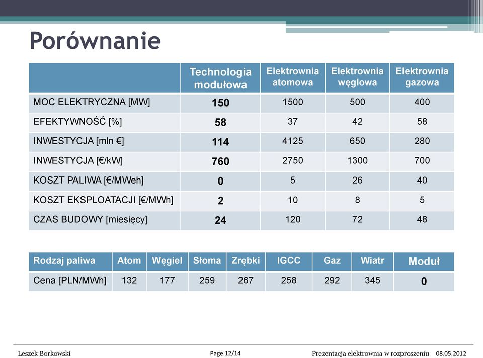 40 KOSZT EKSPLOATACJI [ /MWh] 2 10 8 5 CZAS BUDOWY [miesięcy] 24 120 72 48 Rodzaj paliwa Atom Węgiel Słoma Zrębki IGCC Gaz Wiatr