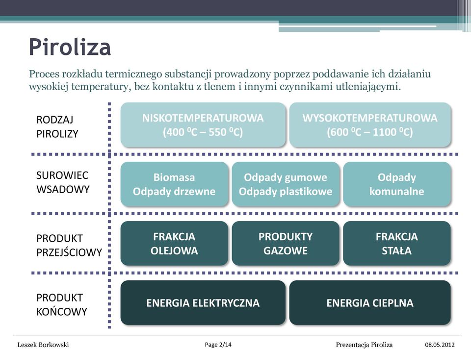 RODZAJ PIROLIZY NISKOTEMPERATUROWA (400 0 C 550 0 C) WYSOKOTEMPERATUROWA (600 0 C 1100 0 C) SUROWIEC WSADOWY Biomasa Odpady drzewne