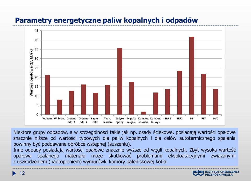 spalania powinny być poddawane obróbce wstępnej (suszeniu). Inne odpady posiadają wartości opałowe znacznie wyższe od węgli kopalnych.