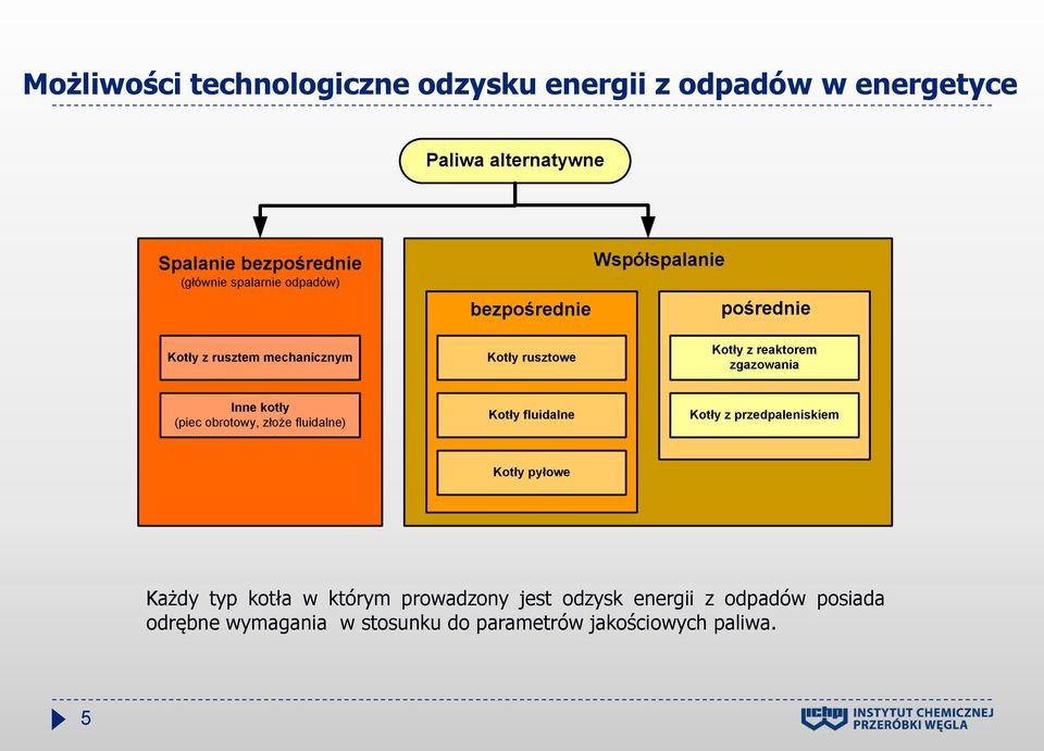 zgazowania Inne kotły (piec obrotowy, złoże fluidalne) Kotły fluidalne Kotły z przedpaleniskiem Kotły pyłowe Każdy typ