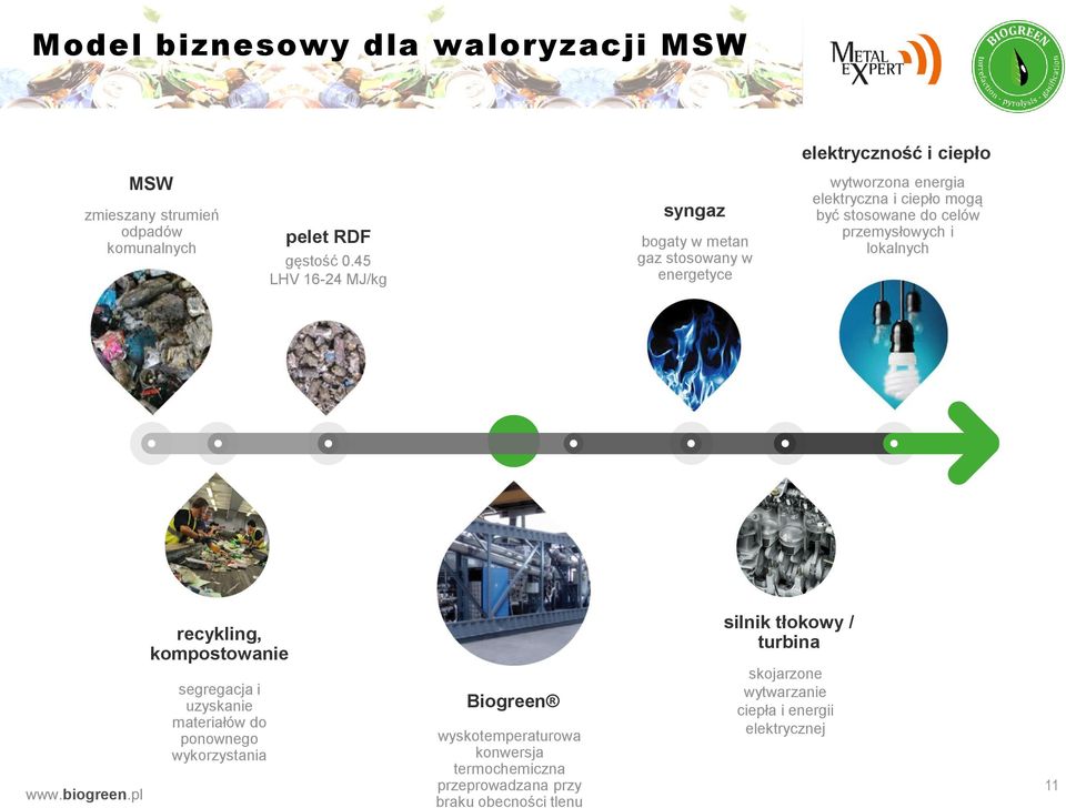 przemysłowych i lokalnych recykling, kompostowanie segregacja i uzyskanie materiałów do ponownego wykorzystania Biogreen