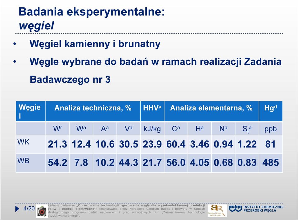 Analiza elementarna, % Hg d W r W a A a V a kj/kg C a H a N a S t a ppb WK 21.3 12.