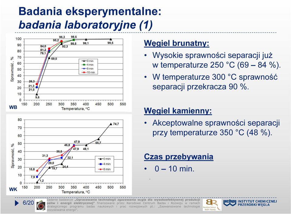 W temperaturze 300 C sprawność separacji przekracza 90 %.