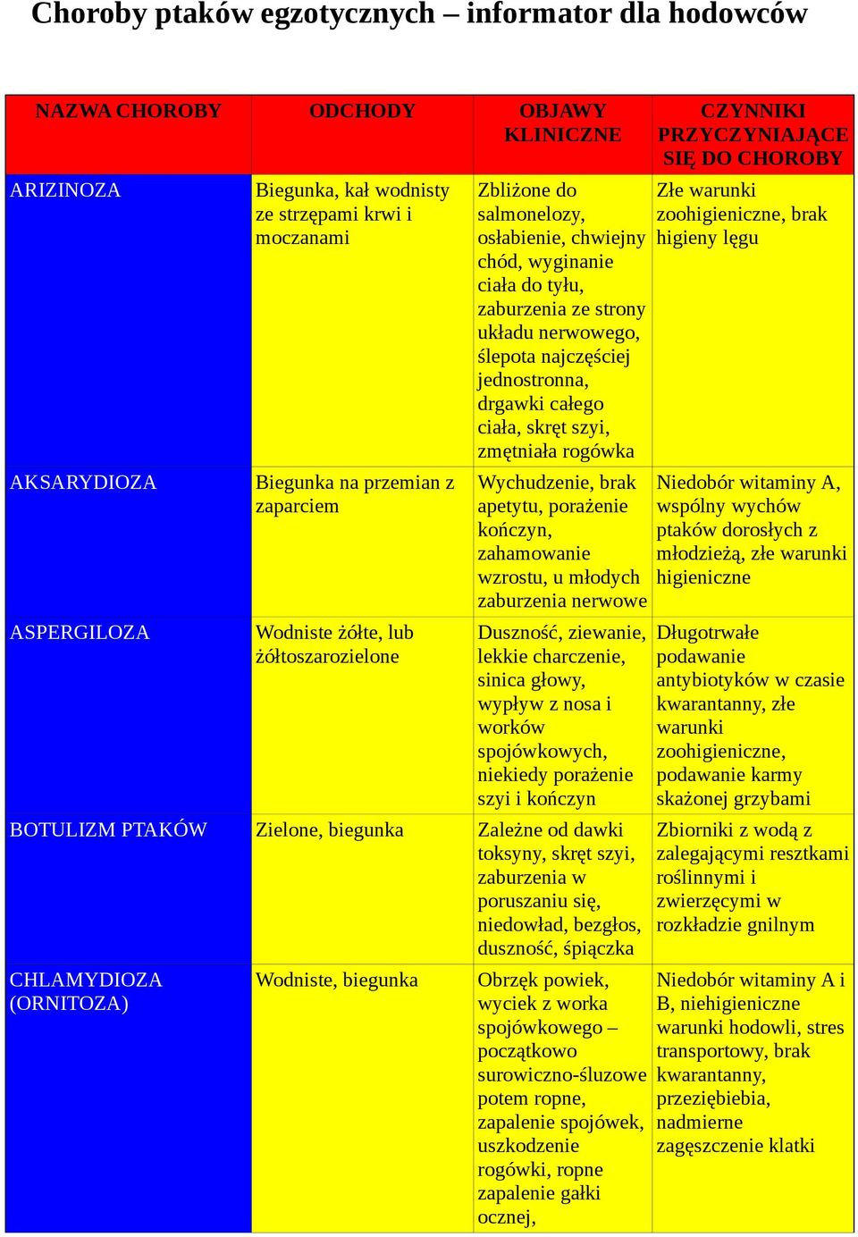 drgawki całego ciała, skręt szyi, zmętniała rogówka Wychudzenie, brak apetytu, porażenie kończyn, zahamowanie wzrostu, u młodych zaburzenia nerwowe Duszność, ziewanie, lekkie charczenie, sinica