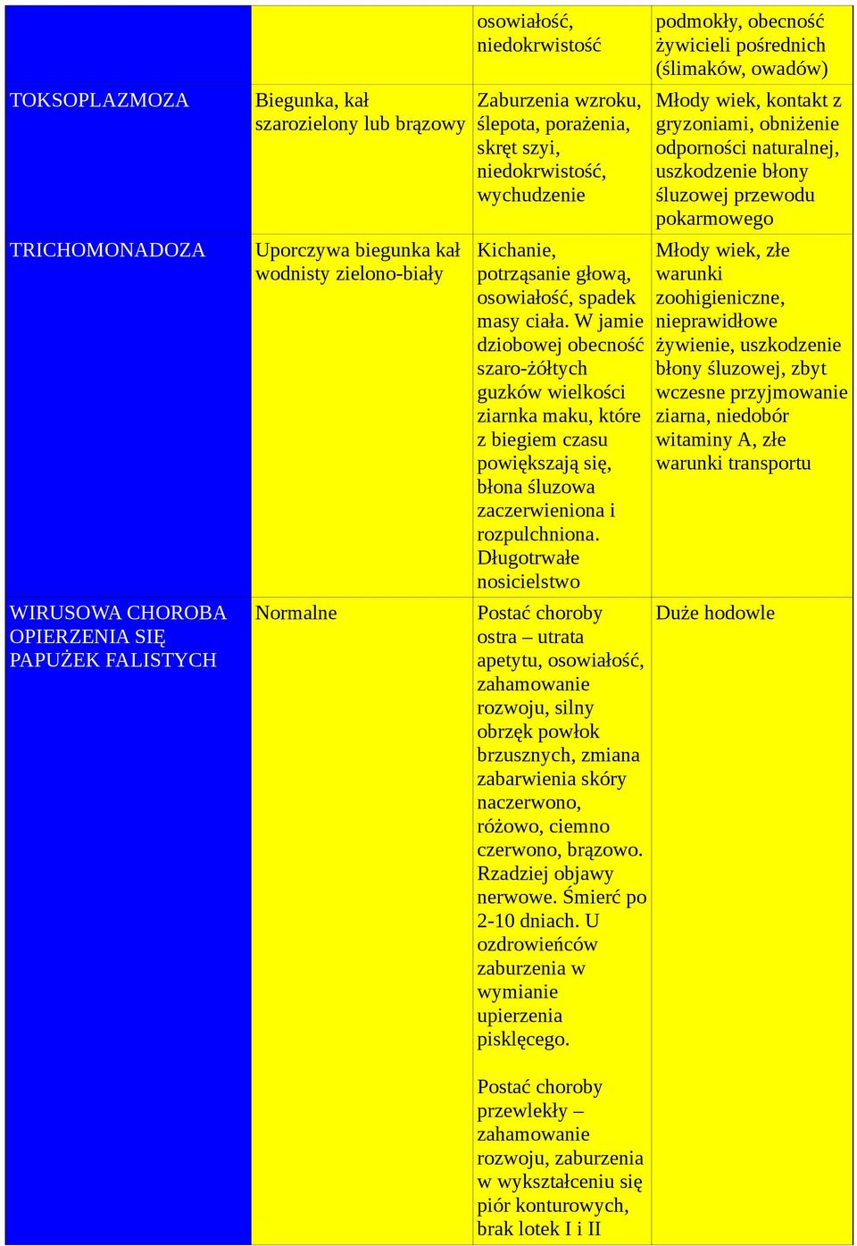 W jamie dziobowej obecność szaro-żółtych guzków wielkości ziarnka maku, które z biegiem czasu powiększają się, błona śluzowa zaczerwieniona i rozpulchniona.