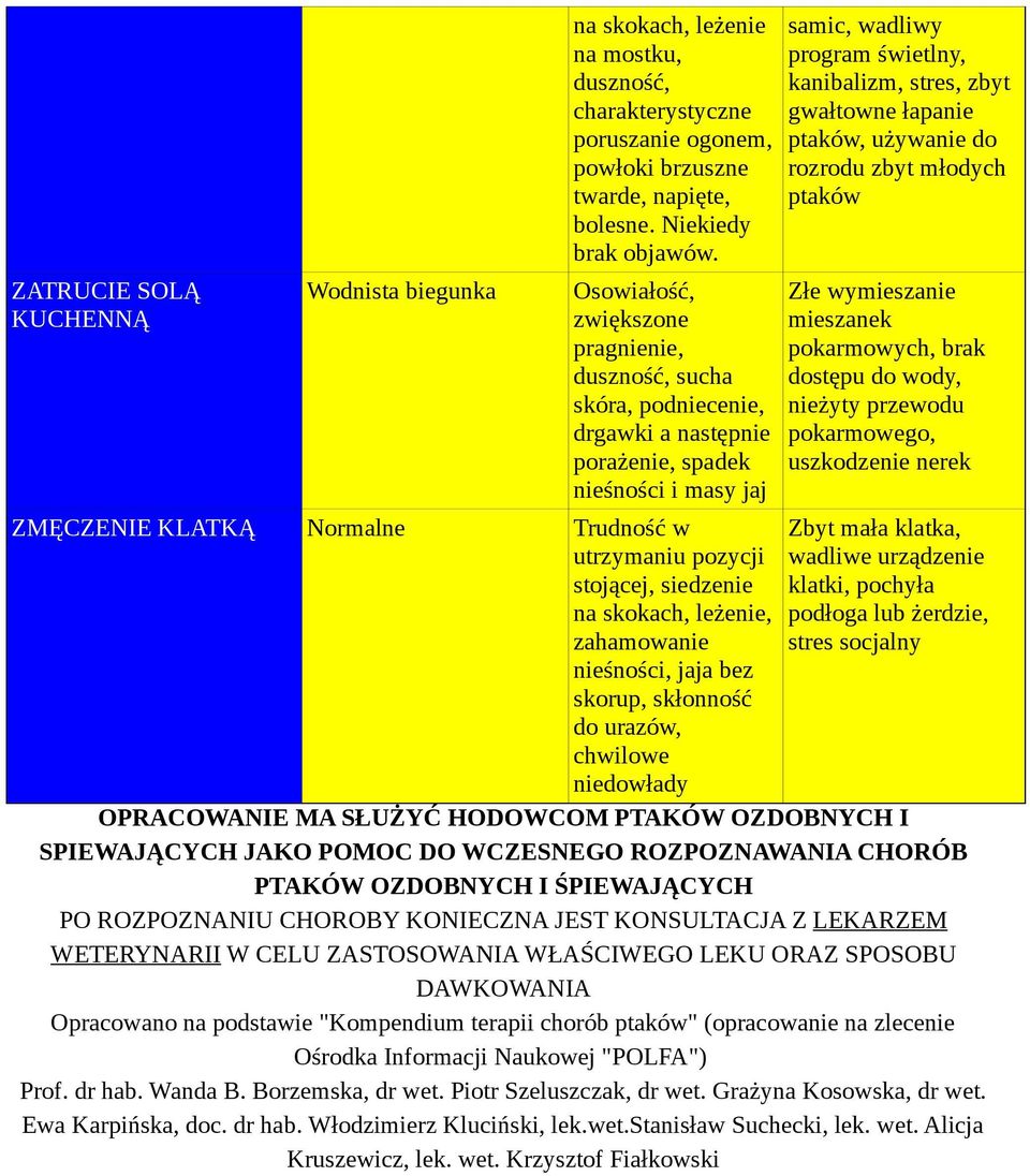 siedzenie na skokach, leżenie, zahamowanie nieśności, jaja bez skorup, skłonność do urazów, chwilowe niedowłady samic, wadliwy program świetlny, kanibalizm, stres, zbyt gwałtowne łapanie ptaków,