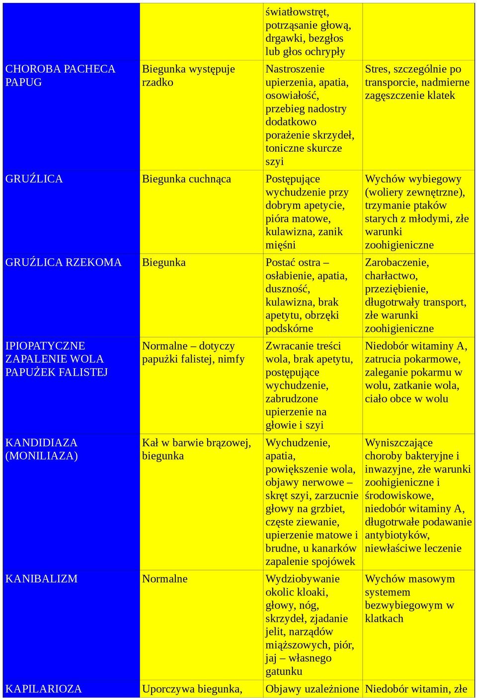 apatia, duszność, kulawizna, brak apetytu, obrzęki podskórne IPIOPATYCZNE ZAPALENIE WOLA PAPUŻEK FALISTEJ KANDIDIAZA (MONILIAZA) Normalne dotyczy papużki falistej, nimfy Kał w barwie brązowej,