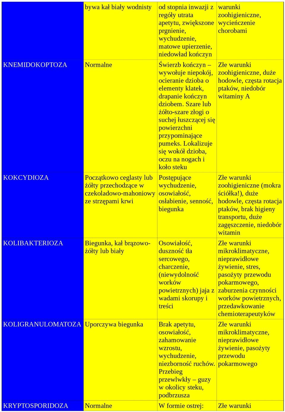 Lokalizuje się wokół dzioba, oczu na nogach i koło steku KOKCYDIOZA KOLIBAKTERIOZA Początkowo ceglasty lub żółty przechodzące w czekoladowo-mahoniowy ze strzępami krwi Biegunka, kał brązowożółty lub