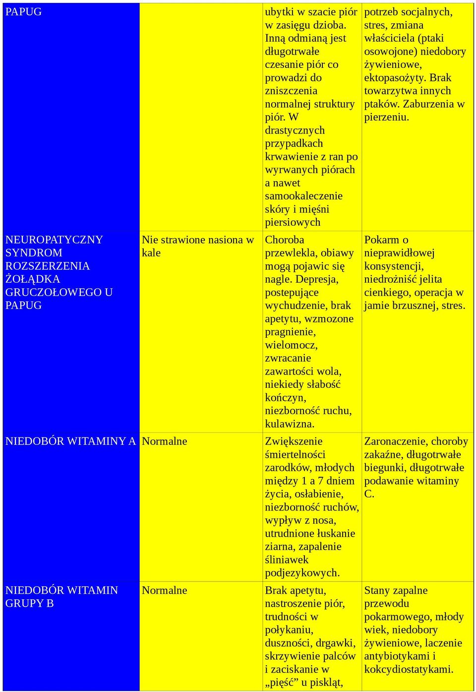 W drastycznych przypadkach krwawienie z ran po wyrwanych piórach a nawet samookaleczenie skóry i mięśni piersiowych Choroba przewlekla, obiawy mogą pojawic się nagle.