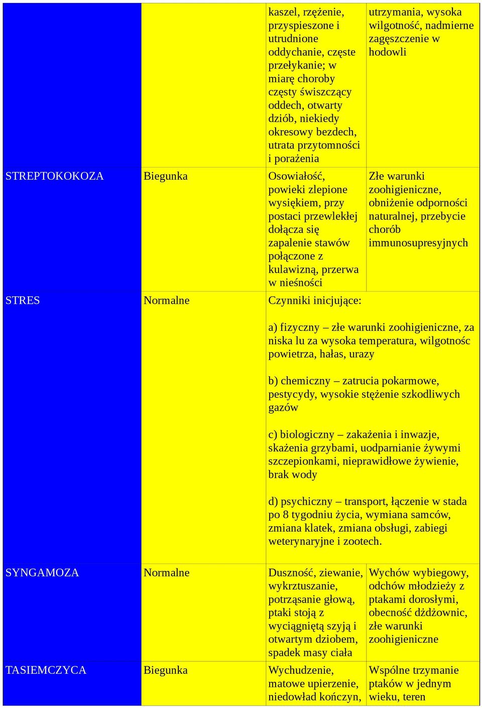 utrzymania, wysoka wilgotność, nadmierne zagęszczenie w hodowli obniżenie odporności naturalnej, przebycie chorób immunosupresyjnych SYNGAMOZA Normalne Duszność, ziewanie, wykrztuszanie, potrząsanie