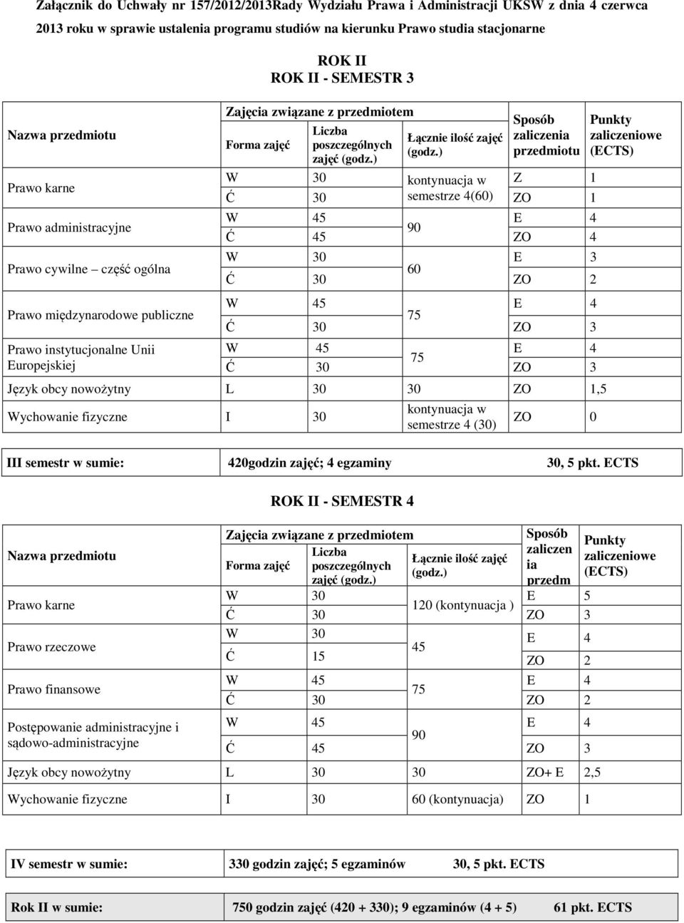 ) Z 1 semestrze 4() ZO 1 90 Ć ZO 4 E 3 ZO 2 ZO 3 ZO 3 Wychowanie fizyczne I 30 semestrze 4 (30) ZO 0 III semestr w sumie: 420godzin zajęć; 4 egzaminy 30, 5 pkt.