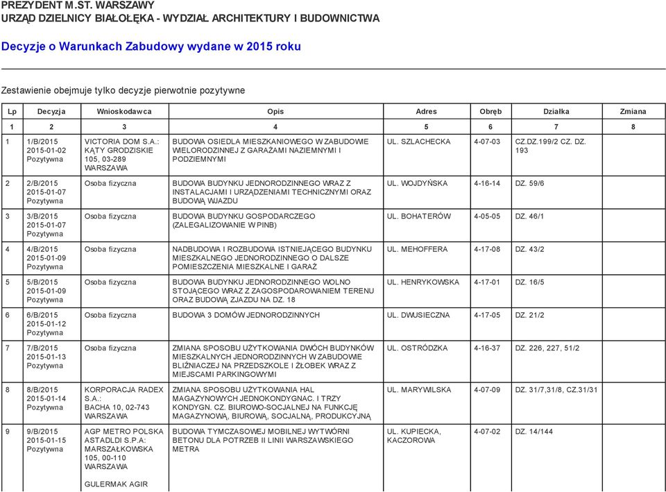 Opis Adres Obręb Działka Zmiana 1 2 3 4 5 6 7 8 1 1/B/2015 2015-01-02 VICTORIA DOM S.A.: KĄTY GRODZISKIE 105, 03-289 BUDOWA OSIEDLA MIESZKANIOWEGO W ZABUDOWIE WIELORODZINNEJ Z GARAŻAMI NAZIEMNYMI I PODZIEMNYMI UL.