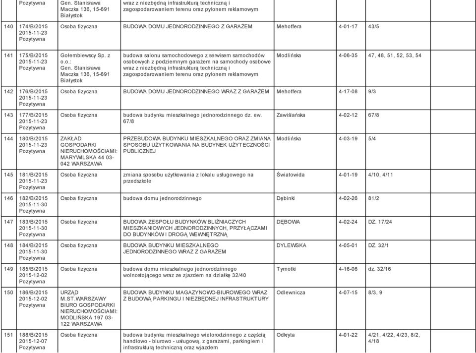 Stanisława Maczka 136, 15-691 Białystok budowa salonu samochodowego z serwisem samochodów osobowych z podziemnym garażem na samochody osobowe wraz z niezbędną infrastrukturą techniczną i