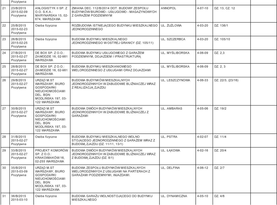 ŻUŻLOWA 4-03-20 DZ. 136/1 23 26/B/2015 2015-02-25 JEDNORODZINNEGO W OSTREJ GRANICY (DZ. 105/11) UL. SZCZERBCA 4-03-20 DZ. 105/10 24 27/B/2015 2015-02-27 DE BOX SP. Z O.O.: ZAWODZIE 16, 02-981 BUDOWA BUDYNKU USŁUGOWEGO Z GARAŻEM PODZIEMNYM, DOJAZDEM I IFRASTRUKTURĄ UL.