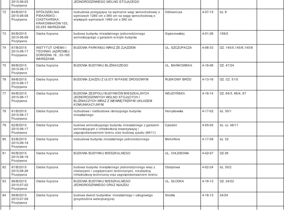 6 73 85/B/2015 2015-06-09 budowa budynku mieszkalnego jednorodzinnego wolnostojącego z garażem w bryle budynku Gąsiorowskiej 4-01-26 109/2 74 87/B/2015 2015-06-17 INSTYTUT CHEMII I TECHNIKI JĄDROWEJ: