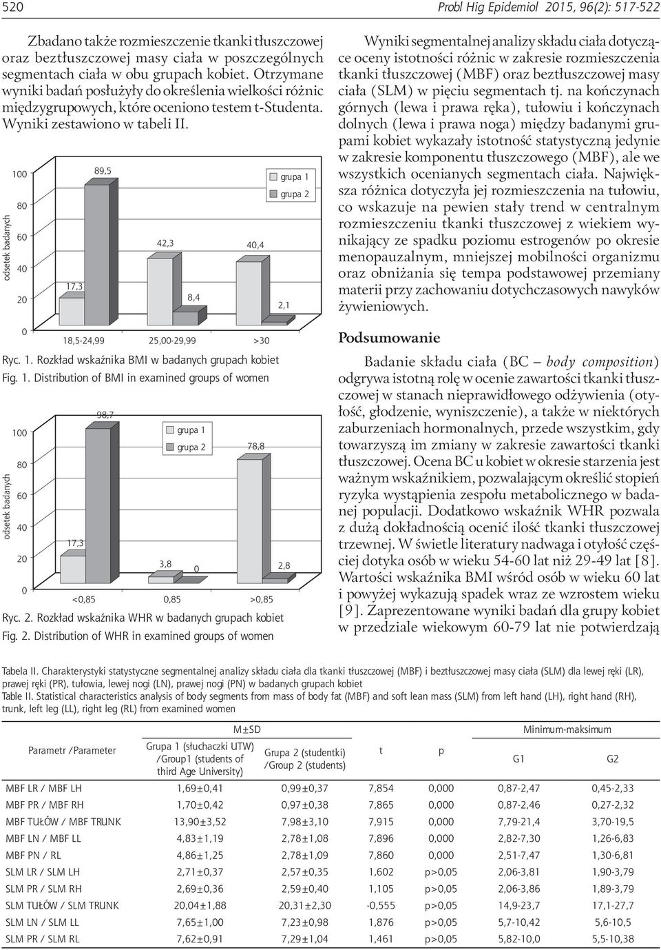 ,5-24,99 25,00-29,99 >30 Ryc. 1. Rozkład wskaźnika BMI w badanych grupach kobiet Fig. 1. Distribution of BMI in examined groups of women odsetek badanych 100 80 60 40 20 100 80 60 40 20 17,3 17,3 89,5 98,7 42,3 8,4 40,4 0 <0,85 0,85 >0,85 Ryc.