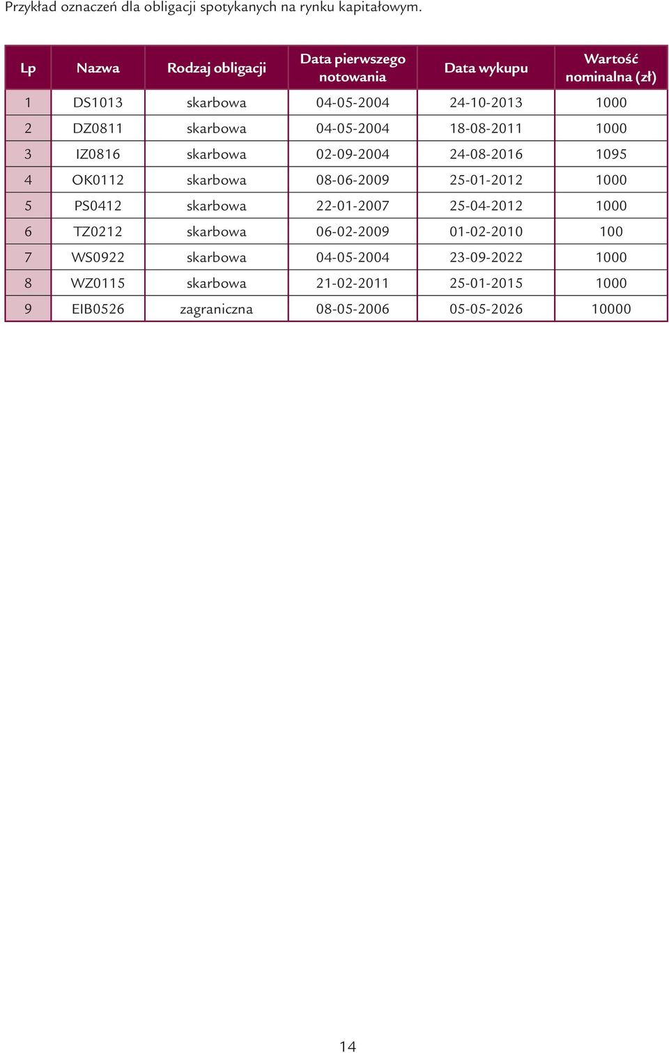 skarbowa 04-05-2004 18-08-2011 1000 3 IZ0816 skarbowa 02-09-2004 24-08-2016 1095 4 OK0112 skarbowa 08-06-2009 25-01-2012 1000 5 PS0412