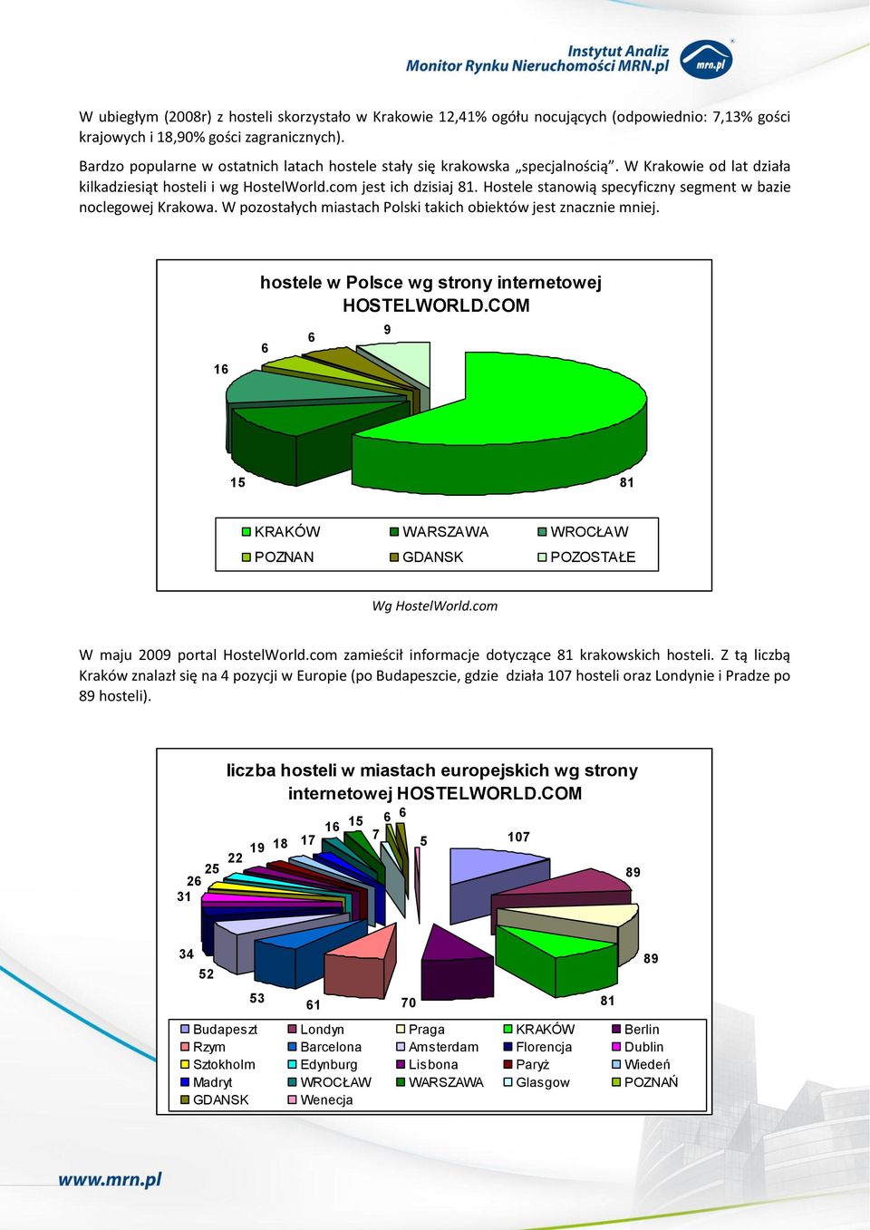 Hostele stanowią specyficzny segment w bazie noclegowej Krakowa. W pozostałych miastach Polski takich obiektów jest znacznie mniej. 16 hostele w Polsce wg strony internetowej HOSTELWORLD.