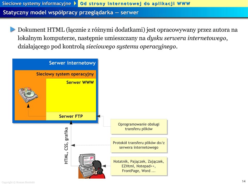Serwer internetowy Sieciowy system operacyjny Serwer WWW Serwer FTP HTML, CSS, grafika Oprogramowanie obsługi transferu plików