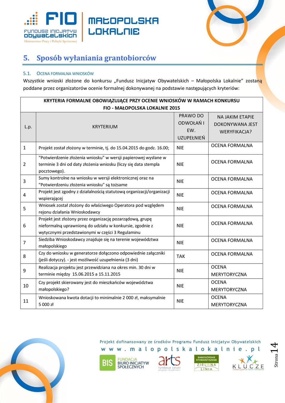 następujących kryteriów: L.p. KRYTERIA FORMALNE OBOWIĄZUJĄCE PRZY OCENIE WNIOSKÓW W RAMACH KONKURSU FIO - MAŁOPOLSKA LOKALNIE 2015 KRYTERIUM 1 Projekt został złożony w terminie, tj. do 15.04.
