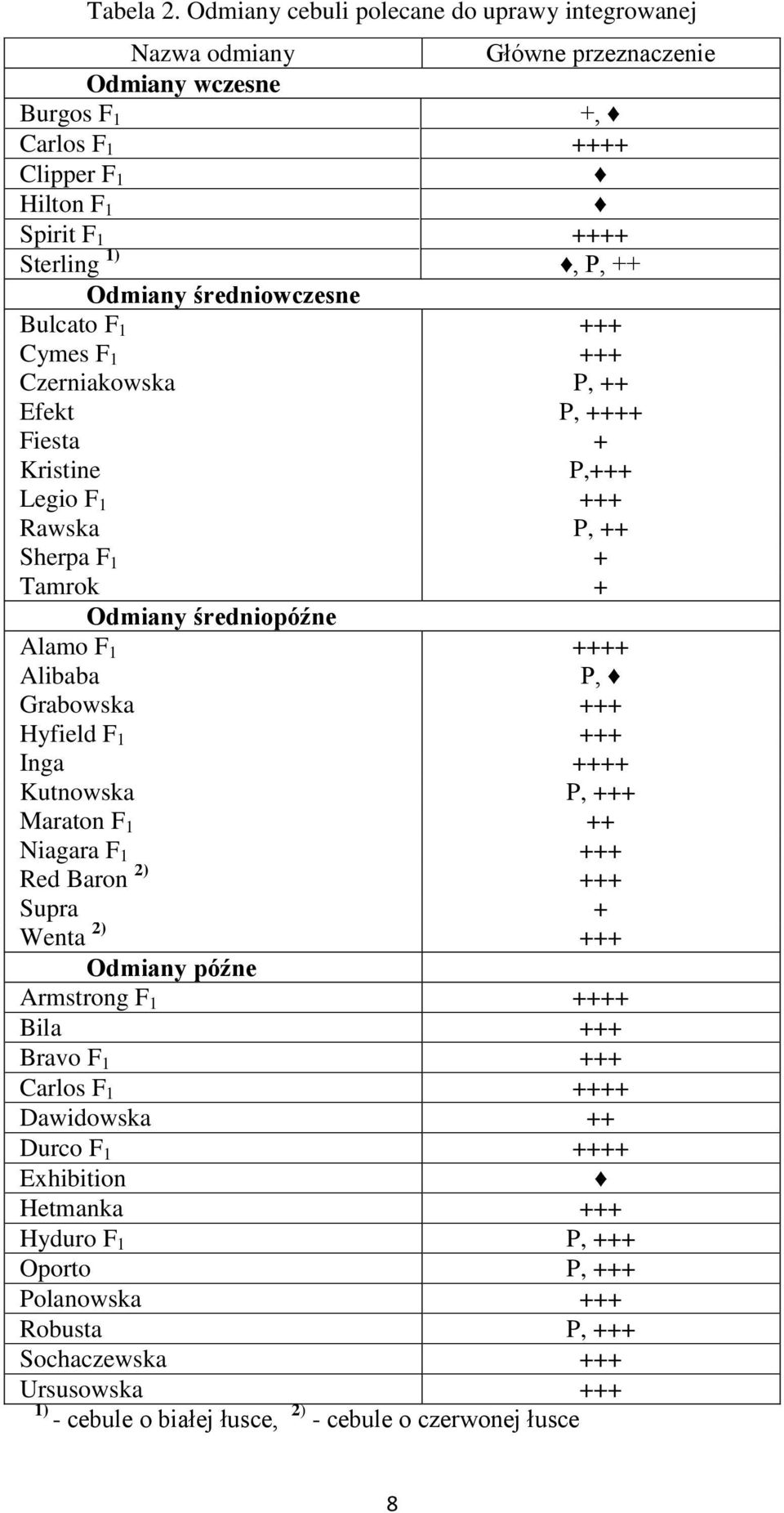 średniowczesne Bulcato F 1 +++ Cymes F 1 +++ Czerniakowska P, ++ Efekt P, ++++ Fiesta + Kristine P,+++ Legio F 1 +++ Rawska P, ++ Sherpa F 1 + Tamrok + Odmiany średniopóźne Alamo F 1 ++++ Alibaba P,